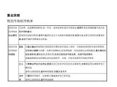 (北京版)2020届高考政治一轮复习专题4《发展社会主义市场经济》(含答案)