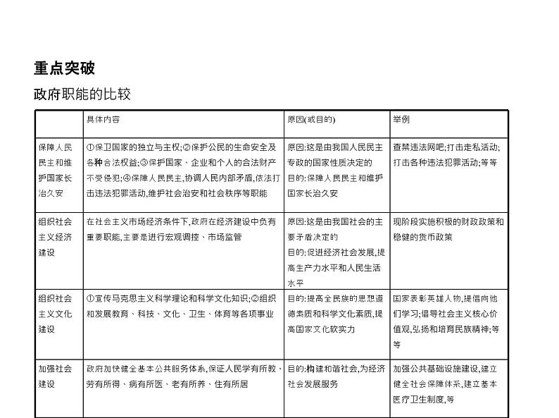 (北京版)2020届高考政治一轮复习专题6《为人民服务的政府》(含答案)05