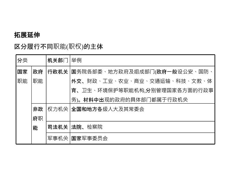 (北京版)2020届高考政治一轮复习专题6《为人民服务的政府》(含答案)07