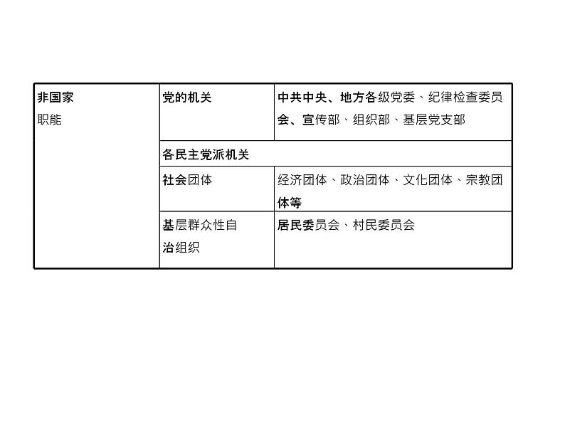 (北京版)2020届高考政治一轮复习专题6《为人民服务的政府》(含答案)08