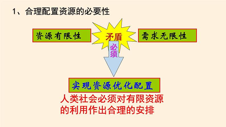 2.1使市场在资源配置中起决定性作用 课件03