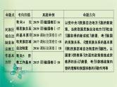 2021高考政治人教版课标统考版一轮核心突破课件+练案+考案：必修二　第三单元　发展社会主义民主政治 (共8份打包)