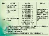 2021高考政治人教版课标统考版一轮核心突破课件+练案+考案：必修一　第一单元　生活与消费 (共8份打包)