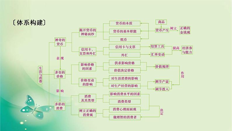 必修1 单元整合提升1第3页