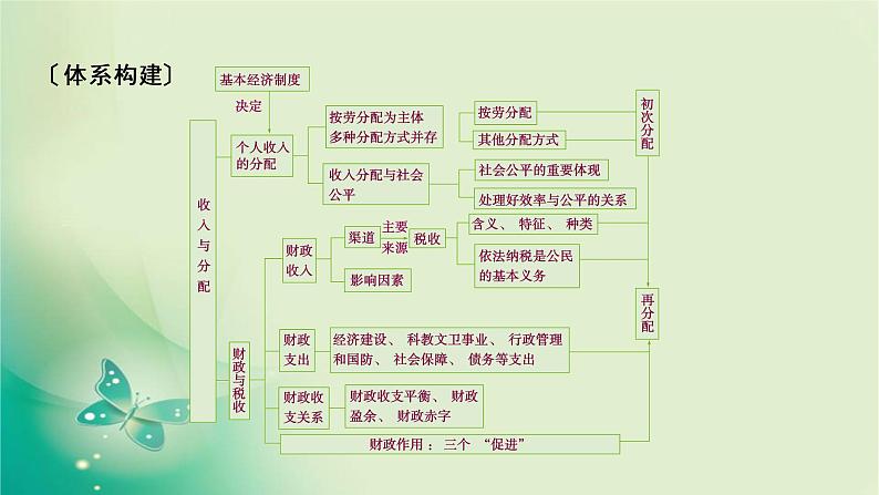 必修1 单元整合提升3第3页