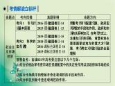 2021高考政治人教版课标统考版一轮核心突破课件+练案+考案：必修一　第四单元　发展社会主义市场经济 (共8份打包)