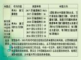 2021高考政治人教版课标统考版一轮核心突破课件+练案+考案：必修一　第四单元　发展社会主义市场经济 (共8份打包)