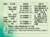 2021高考政治人教版课标统考版一轮核心突破课件+练案+考案：必修四　第三单元　思想方法与创新意识 (共10份打包)