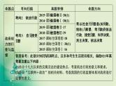 2021高考政治人教版课标统考版一轮核心突破课件+练案+考案：必修二  第二单元　为人民服务的政府 (共6份打包)