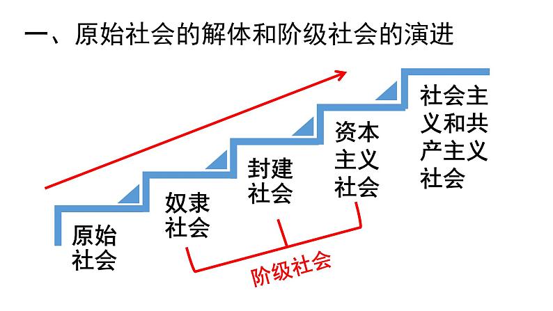 1.1原始社会的解体和阶级社会的演进 课件03