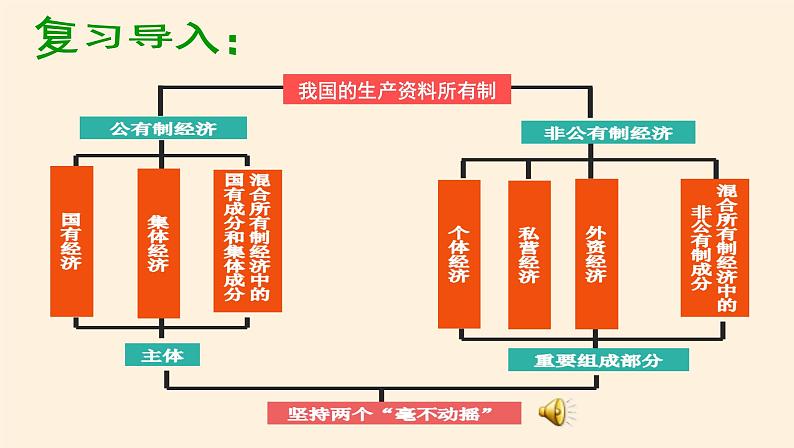 1.2坚持两个毫不动摇 课件02