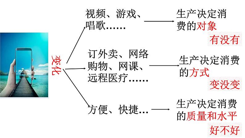 高中政治人教版必修一经济生活4.1发展生产 满足消费 （共20张PPT）课件07