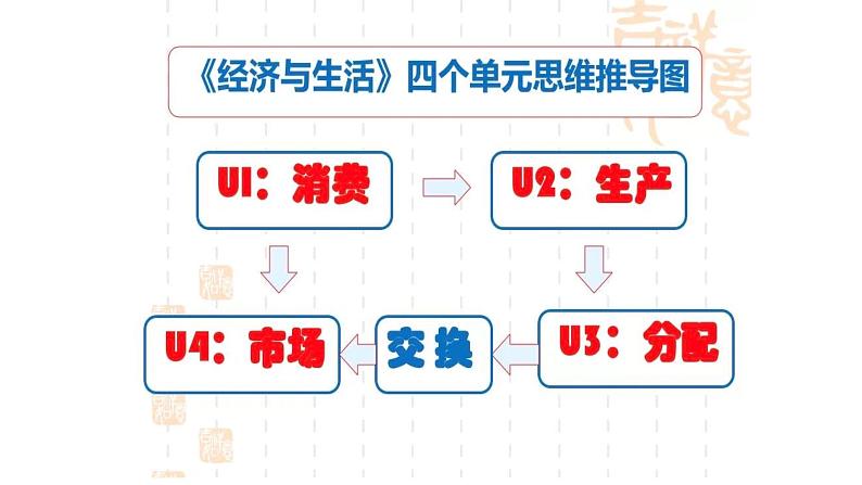 高中政治人教版必修一经济生活4.1发展生产 满足消费 课件02