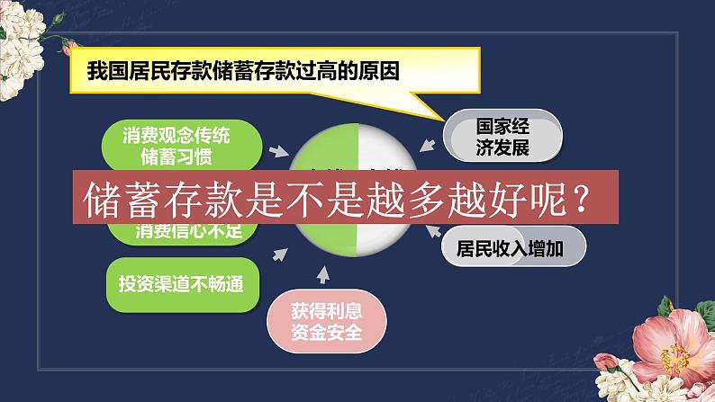 高中政治人教版必修一经济生活6.1 储蓄存款和商业银行（共25张PPT）课件04