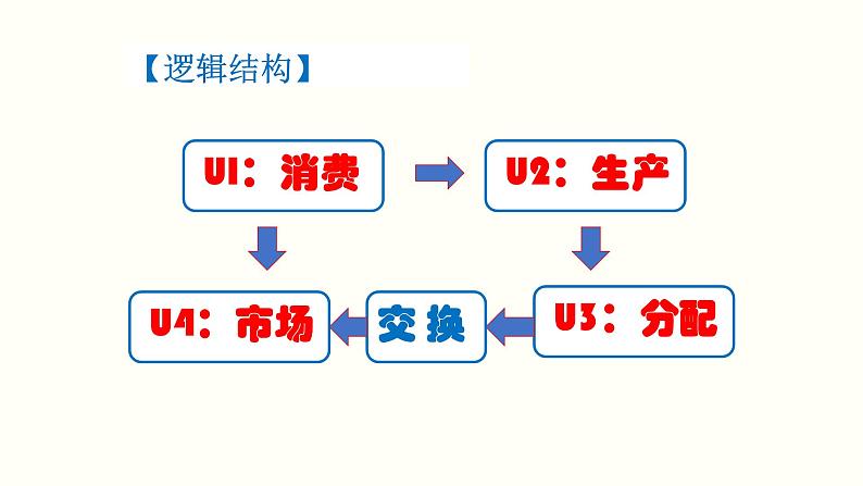 高中政治人教版必修一经济生活1.1 揭开货币的神秘面纱 课件03