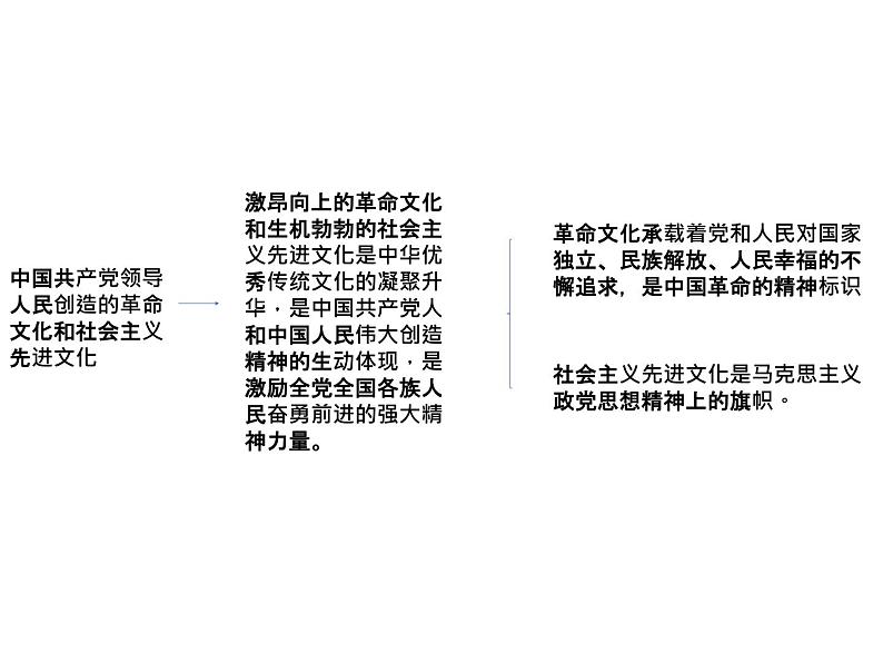 高中政治人教版必修三文化生活第九课坚持中国特色社会主义文化发展道路（共31张PPT）课件05