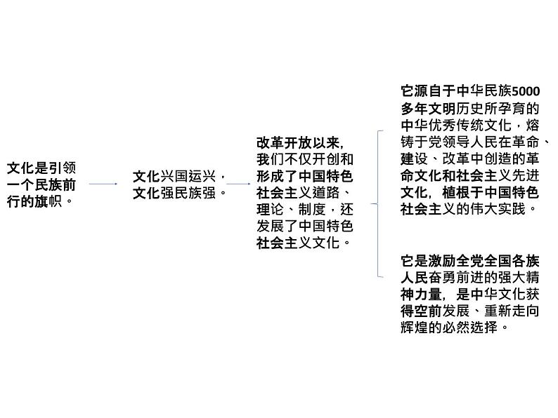 高中政治人教版必修三文化生活第九课坚持中国特色社会主义文化发展道路（共31张PPT）课件08