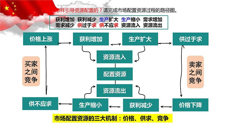 统编版高中政治必修二2.1 使市场在资源配置中起决定性作用（共24张ppt）07