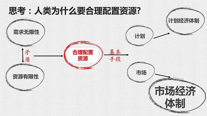 2.1使市场在资源配置中起决定性作用(共35张PPT)课件04