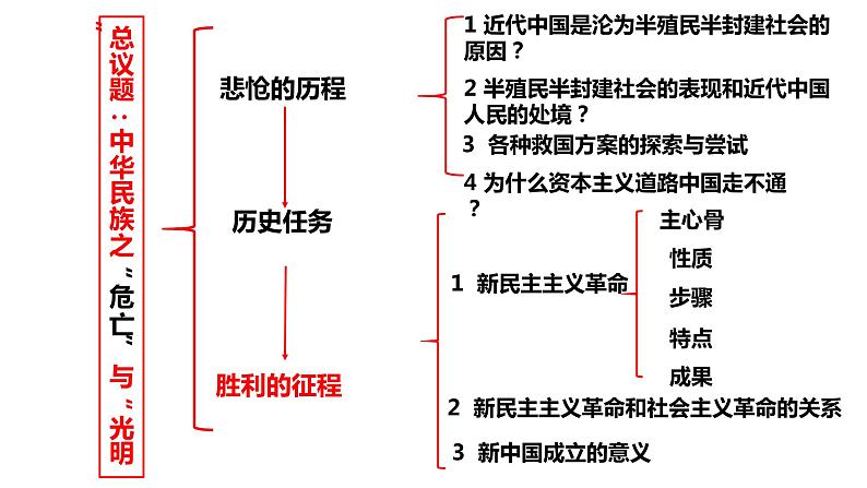 2.1新民主主义革命的胜利 课件第2页