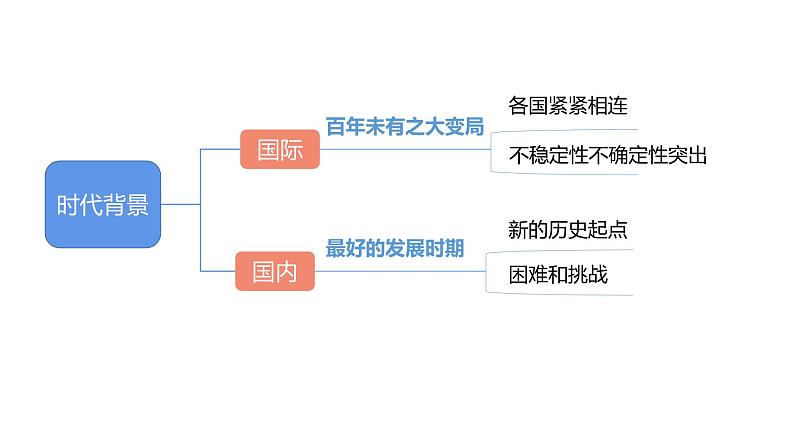 4.3习近平新时代中国特色社会主义思想 课件第6页