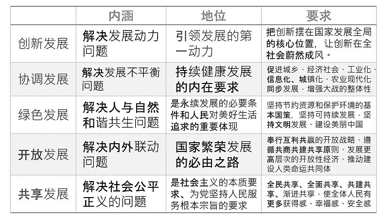 3.1坚持新发展理念 课件（含视频素材 简案）06