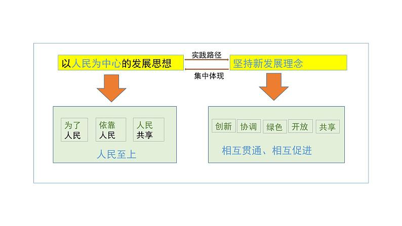 3.1坚持新发展理念 课件（含视频素材 简案）07