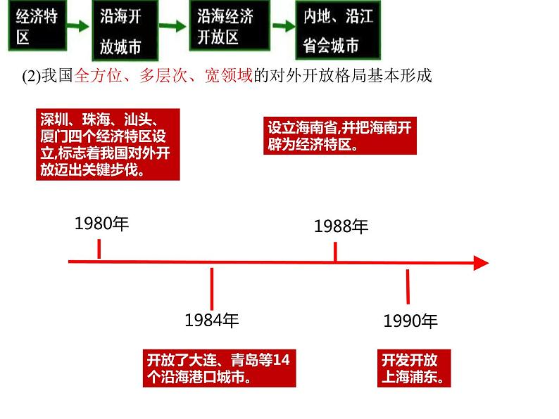 3.1伟大的改革开放 课件（含视频素材教学设计学案）07