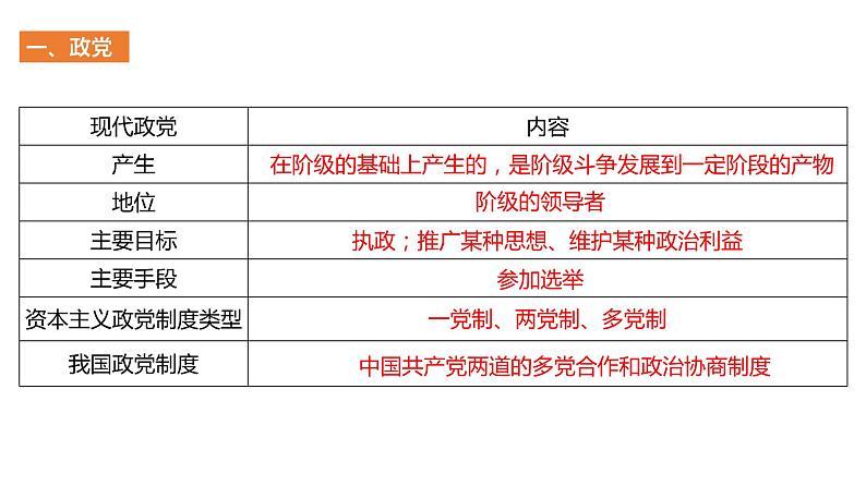 1.3 政党和利益集团  课件第4页