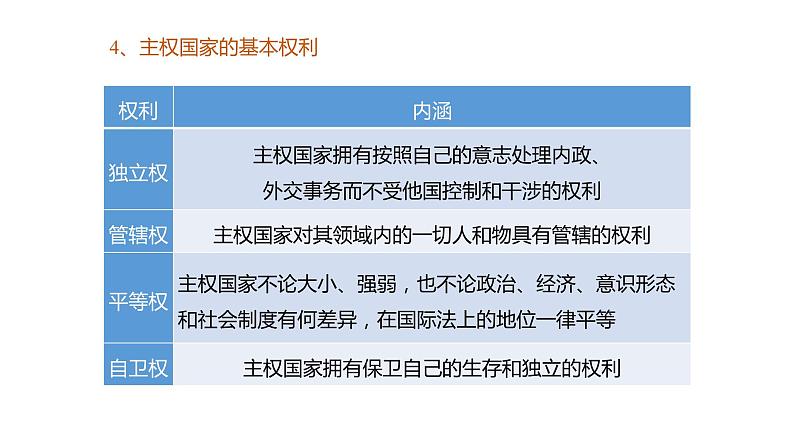 2.1 主权统一与政权分层  课件第7页