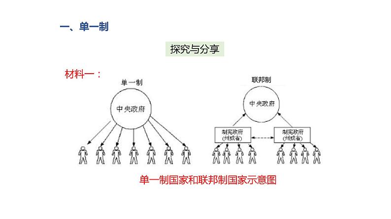 2.2 单一制和复合制  课件04