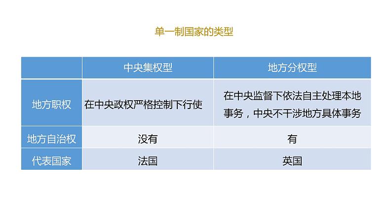 2.2 单一制和复合制  课件07