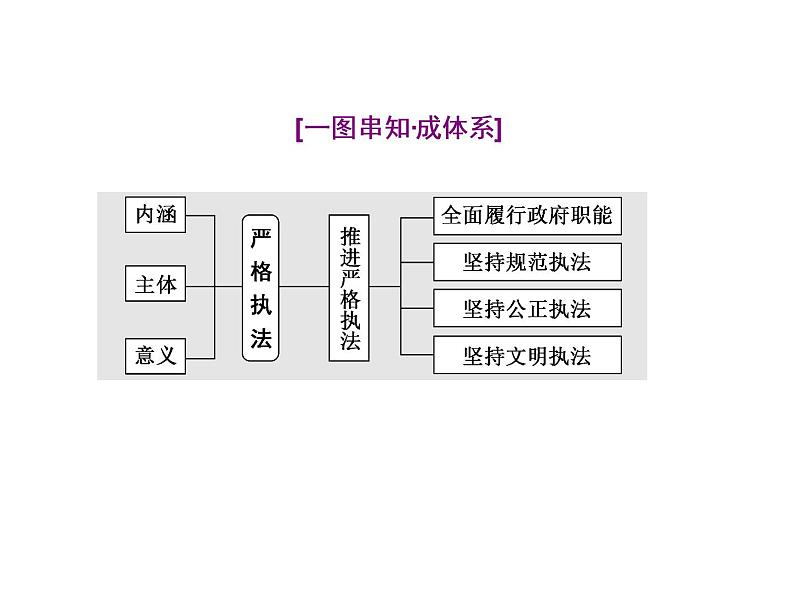 （新教材）2019-2020新课程同步统编版高中政治必修三政治与法治新学案课件：第九课　第二框　严格执法 课件（29张）07