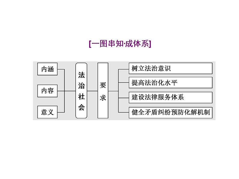 （新教材）2019-2020新课程同步统编版高中政治必修三政治与法治新学案课件：第八课　第三框　法治社会 课件（37张）08