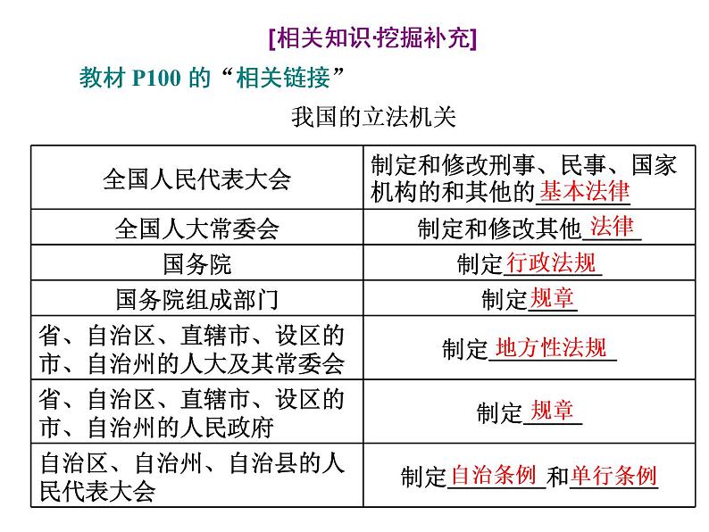 （新教材）2019-2020新课程同步统编版高中政治必修三政治与法治新学案课件：第九课　第一框　科学立法 课件（35张）04