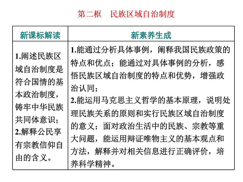 （新教材）2019-2020新课程同步统编版高中政治必修三政治与法治新学案课件：第六课　第二框　民族区域自治制度 课件（43张）第1页