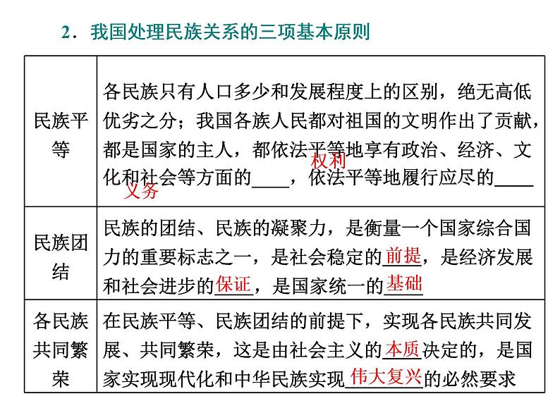 （新教材）2019-2020新课程同步统编版高中政治必修三政治与法治新学案课件：第六课　第二框　民族区域自治制度 课件（43张）第6页