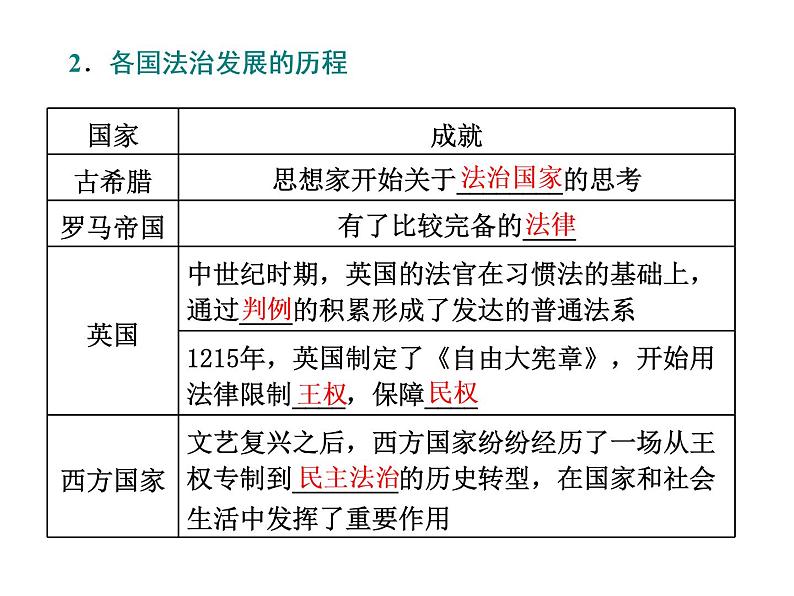 （新教材）2019-2020新课程同步统编版高中政治必修三政治与法治新学案课件：第七课　第一框　法治建设的历程 课件（40张）03