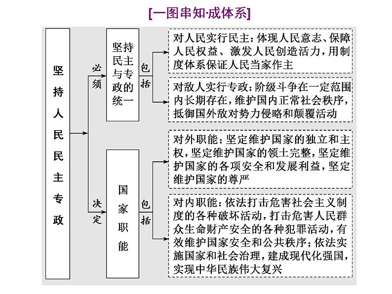 （新教材）2019-2020新课程同步统编版高中政治必修三政治与法治新学案课件：第四课　第二框　坚持人民民主专政 课件（30张）第7页