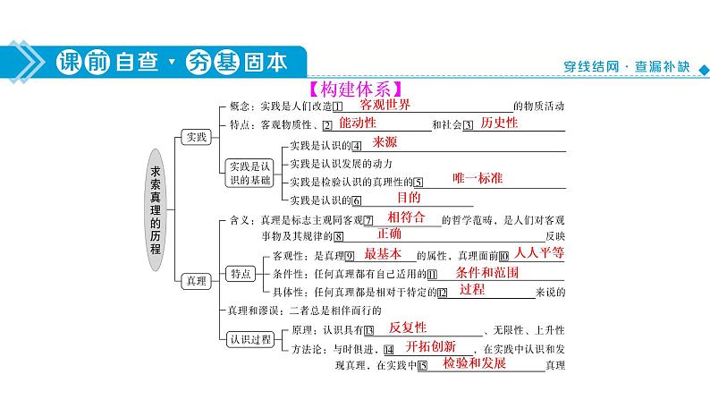 山东省青岛西海岸新区胶南第一高级中学2020-2021学年高中政治统编版（2019）必修4课件：第二单元第四课第二节在实践中追求和发展真理（67页）03