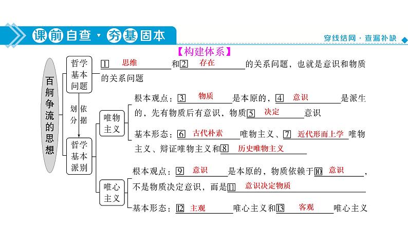 山东省青岛西海岸新区胶南第一高级中学2020-2021学年高中政治统编版（2019）必修4课件：第一单元第一课第二节哲学的基本问题（58页）03