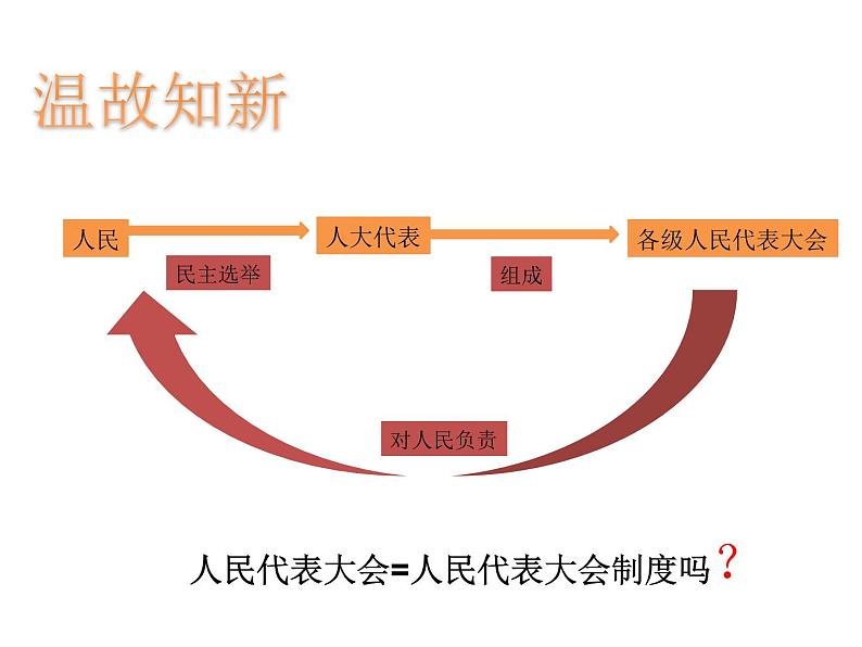 2019-2020学年高中政治部编版必修三课件：第二单元5.2人民代表大会制度：我国的根本政治制度（29页）第2页