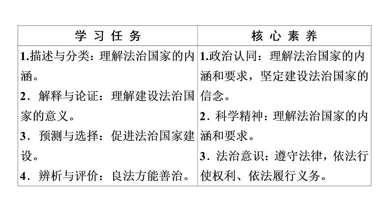 2019-2020学年高中政治部编版第三册课件：第3单元 第8课 第1框　法治国家  课件（58张）03