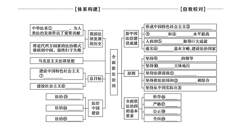 2019-2020学年高中政治部编版第三册课件：第3单元 单元复习课  课件（35张）04