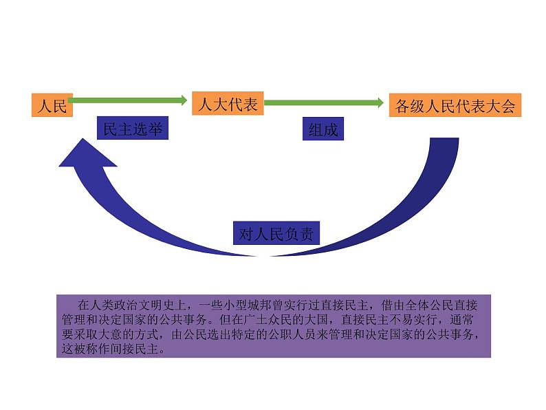 2019-2020学年高中政治部编版必修三课件：第二单元5.1人民代表大会：我国的国家权力机关（31页）06