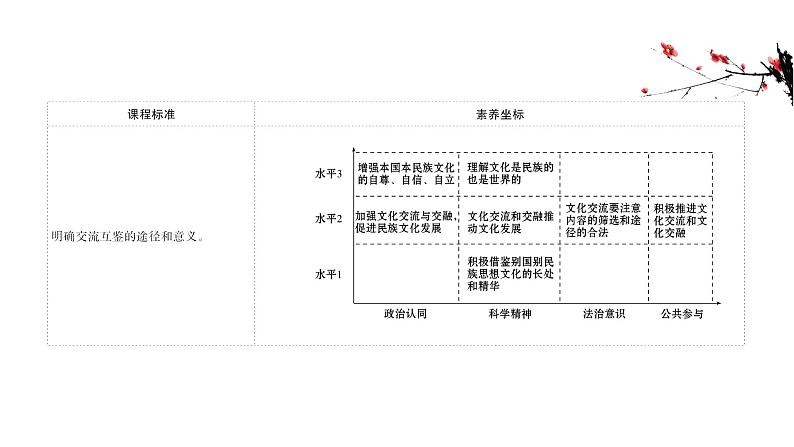 20版高中政治新教材部编版必修四课件：3.8.2 文化交流与文化交融（29页）02