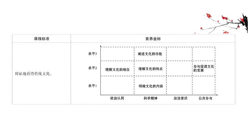 20版高中政治新教材部编版必修四课件：3.7.1 文化的内涵与功能（29页）02