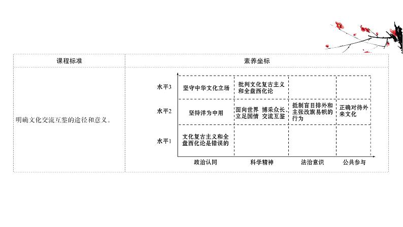 20版高中政治新教材部编版必修四课件：3.8.3 正确对待外来文化（39页）第2页