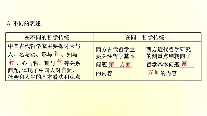 20版高中政治新教材部编版必修四课件：1.1.2 哲学的基本问题（共29页PPT）第5页