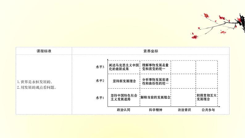 20版高中政治新教材部编版必修四课件：1.3.2 世界是永恒发展的（共34页PPT）第2页